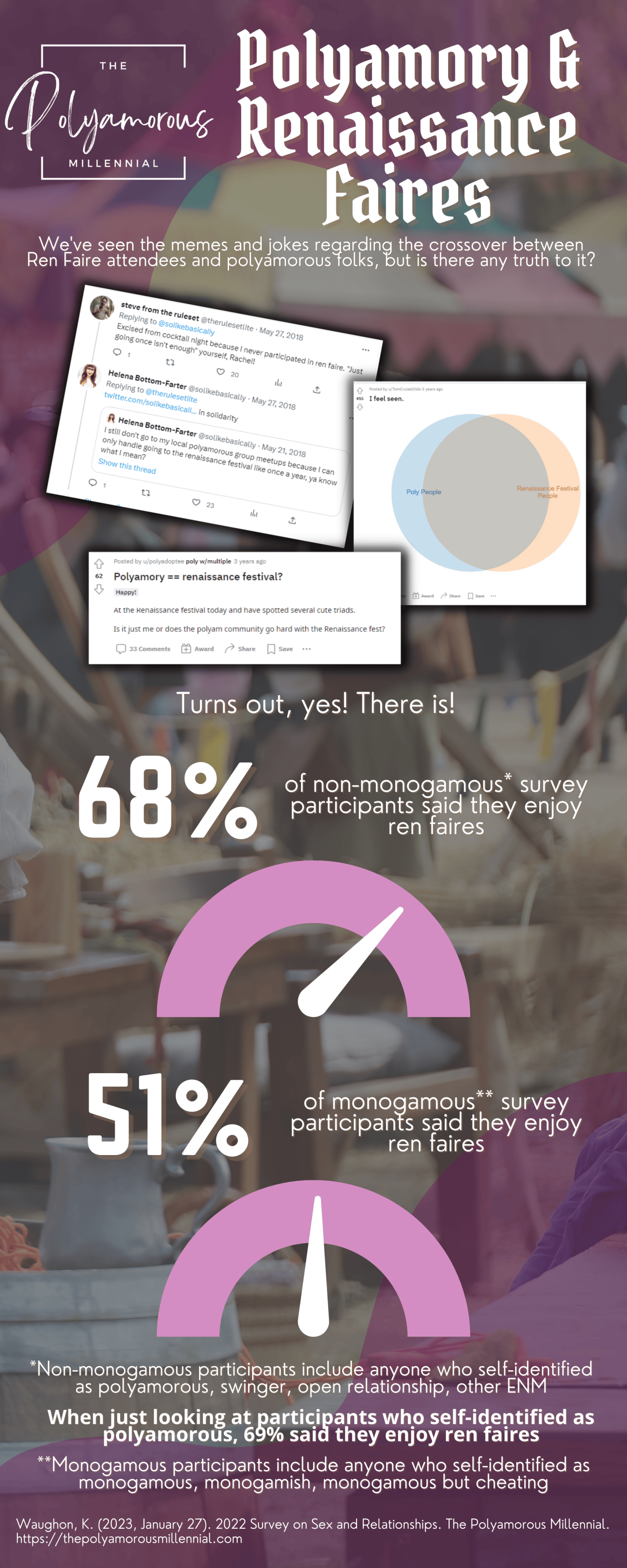 Survey Results: Polyamory & Renaissance Faires | The Polyamorous Millennial